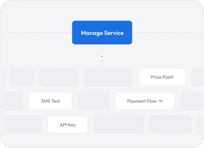 Workflow diagram illustrating the Manage Service section with options such as price point, SMS text, payment flow, and API key